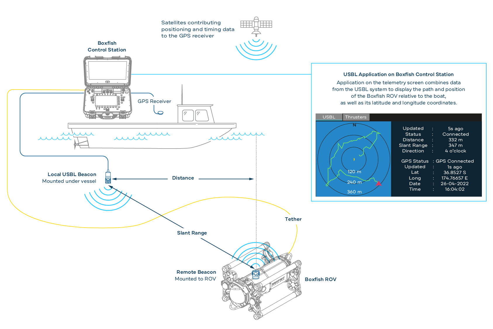 A diagram of how the Boxfish ROV positioning system works