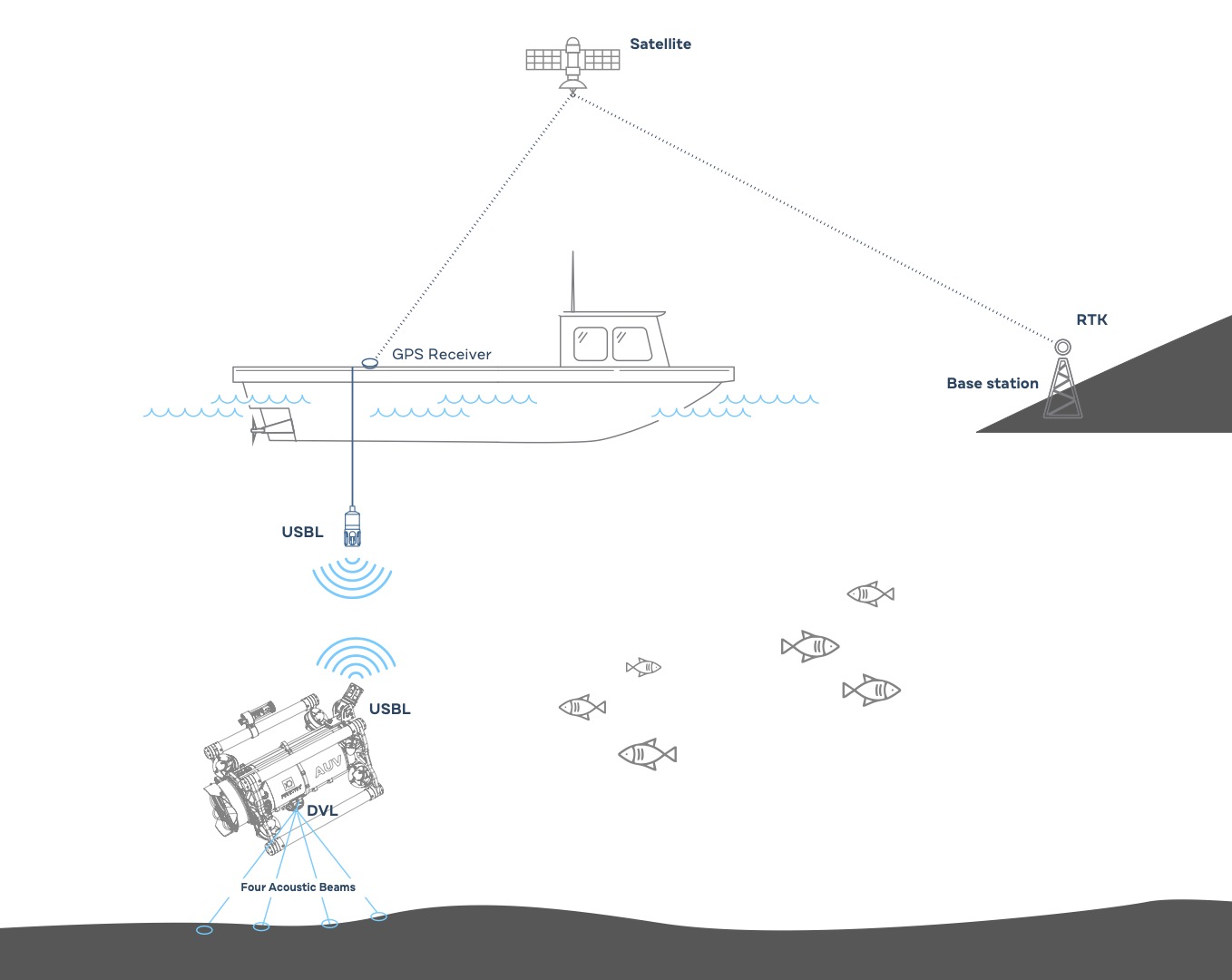 Autonomous navigation diagram for hovering Boxfish AUVs
